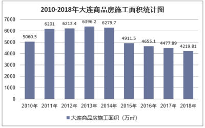 2018年大連房地產開發投資、施工、銷售情況及價格走勢分析